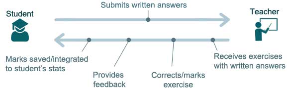 Cómo funciona English Exams Lab Exámenes Cambridge