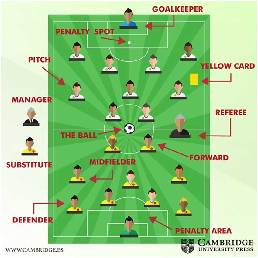Familiarizándonos con el campo de juego