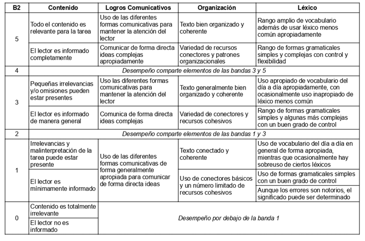 Tabla de categorías sobre el método de evaluación para el examen B2 de Cambridge English
